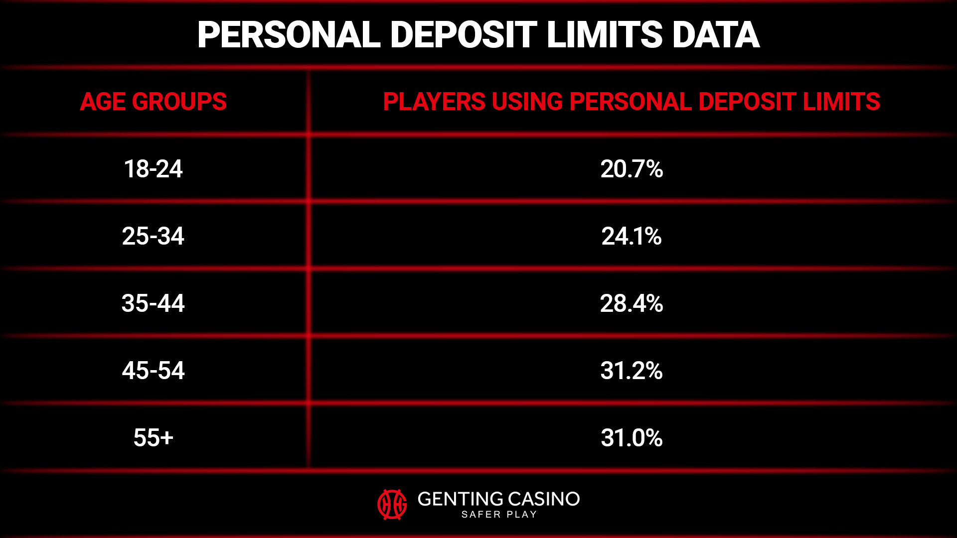 deposit limits player data